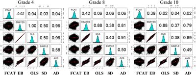 Testing the Importance of Individual Growth in Predicting State-Level Outcomes Beyond Status Measures